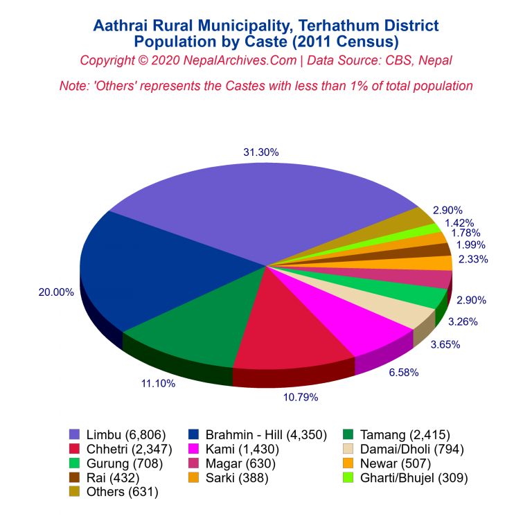 Population by Castes Chart of Aathrai Rural Municipality