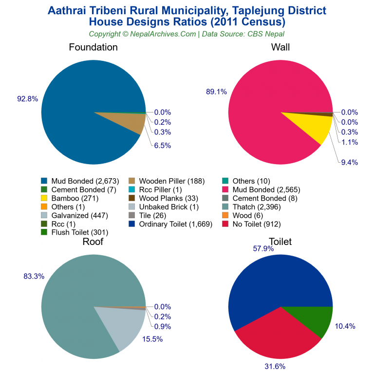 House Design Ratios Pie Charts of Aathrai Tribeni Rural Municipality