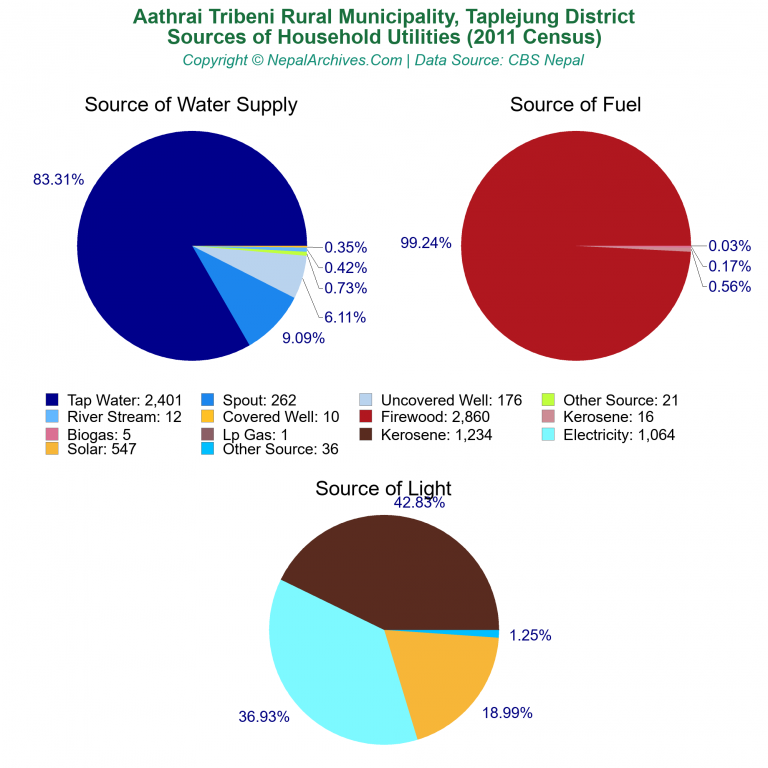 Household Utilities Pie Charts of Aathrai Tribeni Rural Municipality