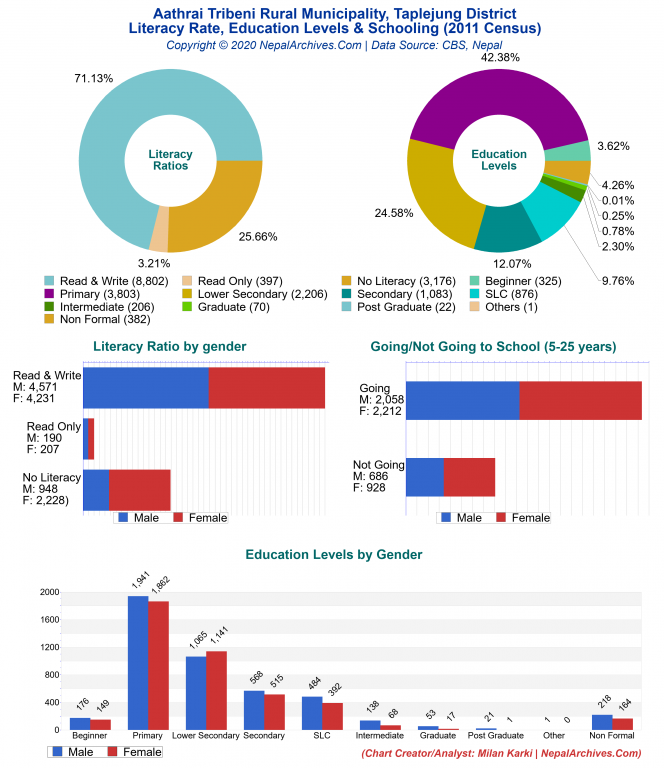 Literacy, Education Levels & Schooling Charts of Aathrai Tribeni Rural Municipality