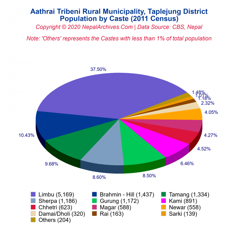 Population by Castes Chart of Aathrai Tribeni Rural Municipality