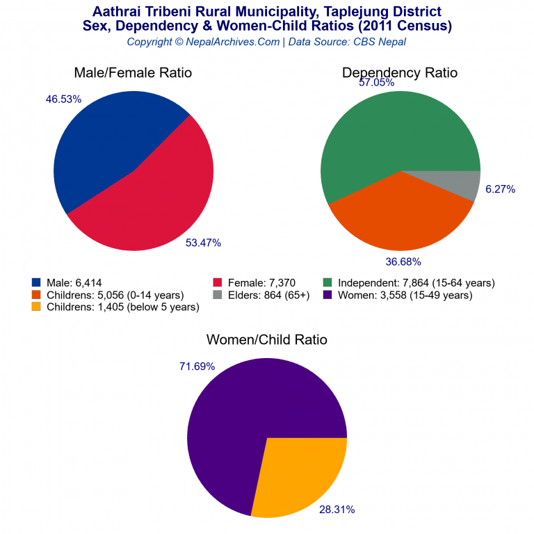 Sex, Dependency & Women-Child Ratio Charts of Aathrai Tribeni Rural Municipality