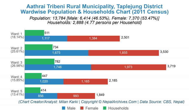 Wardwise Population Chart of Aathrai Tribeni Rural Municipality