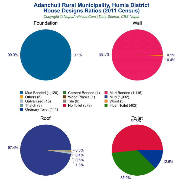 House Design Ratios Pie Charts of Adanchuli Rural Municipality