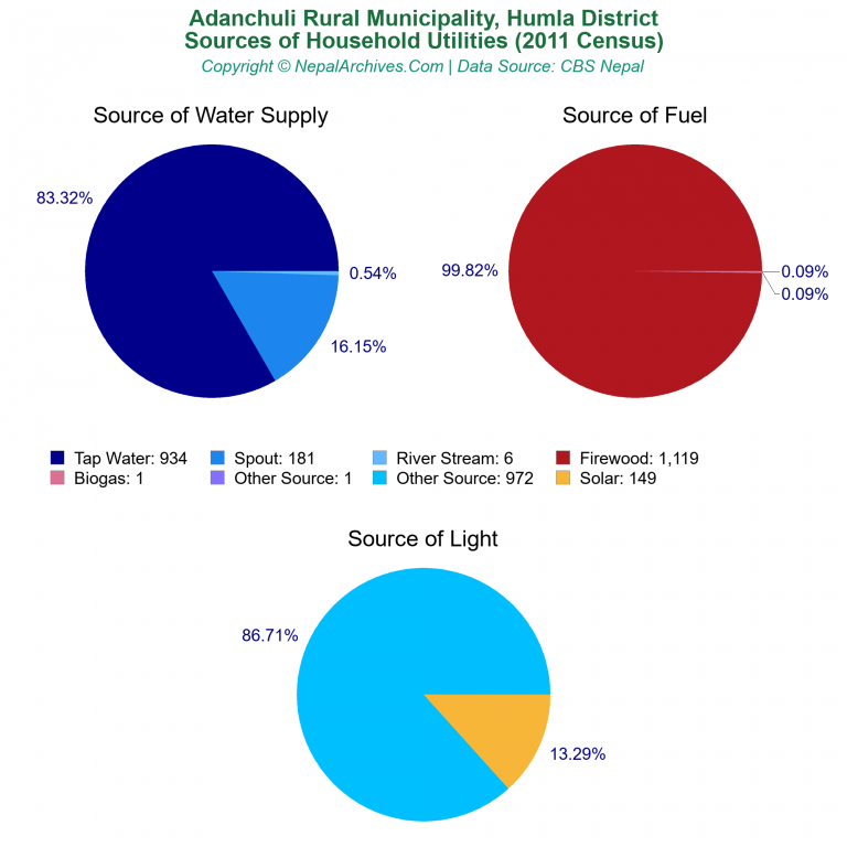 Household Utilities Pie Charts of Adanchuli Rural Municipality