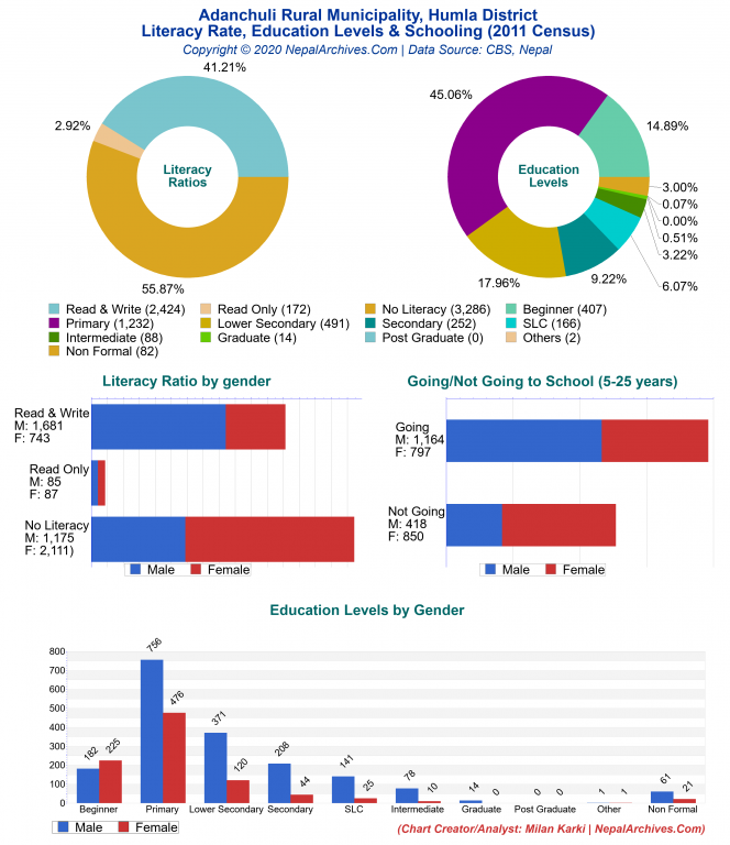 Literacy, Education Levels & Schooling Charts of Adanchuli Rural Municipality