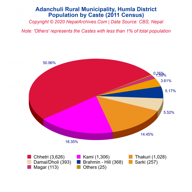 Population by Castes Chart of Adanchuli Rural Municipality