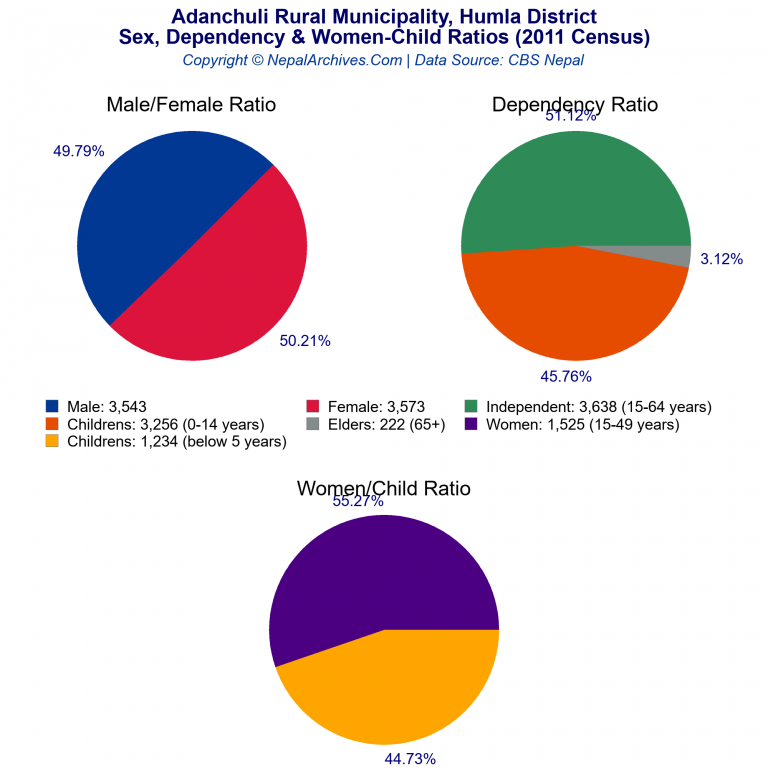 Sex, Dependency & Women-Child Ratio Charts of Adanchuli Rural Municipality