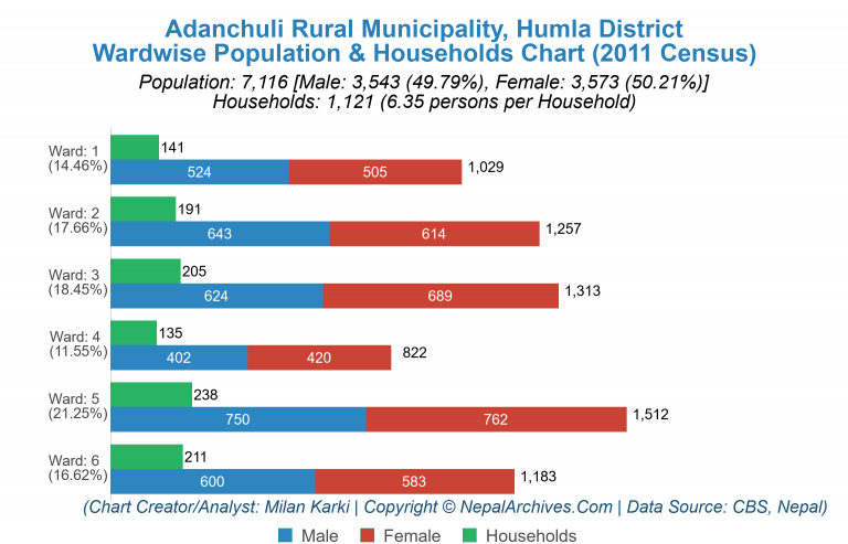 Wardwise Population Chart of Adanchuli Rural Municipality
