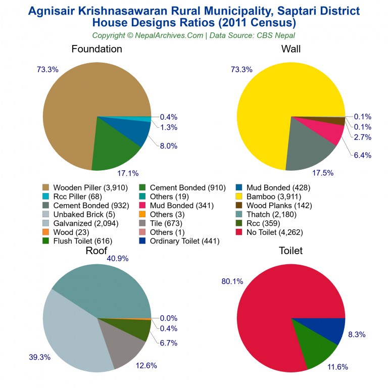 House Design Ratios Pie Charts of Agnisair Krishnasawaran Rural Municipality