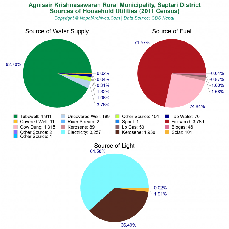 Household Utilities Pie Charts of Agnisair Krishnasawaran Rural Municipality