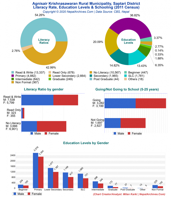 Literacy, Education Levels & Schooling Charts of Agnisair Krishnasawaran Rural Municipality