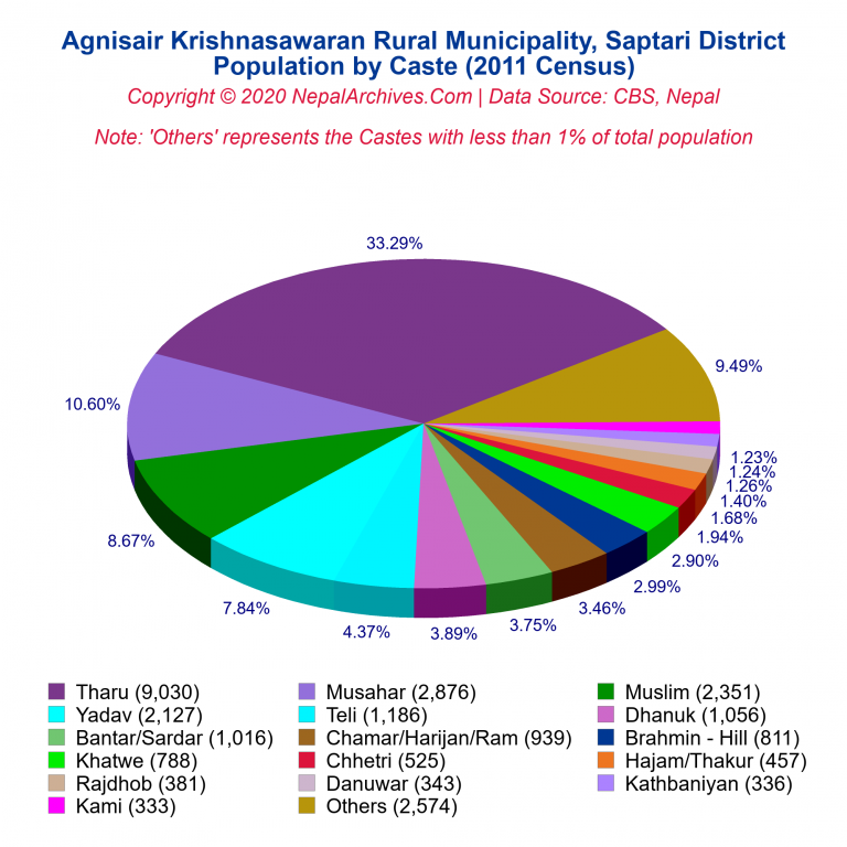 Population by Castes Chart of Agnisair Krishnasawaran Rural Municipality