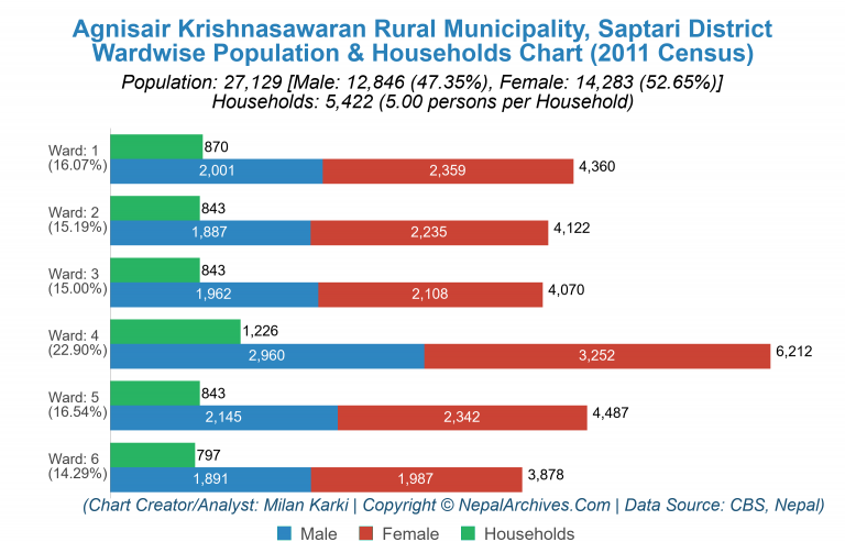 Wardwise Population Chart of Agnisair Krishnasawaran Rural Municipality