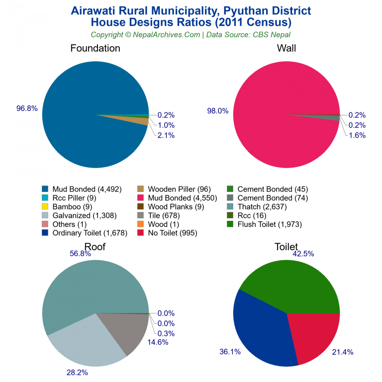 House Design Ratios Pie Charts of Airawati Rural Municipality