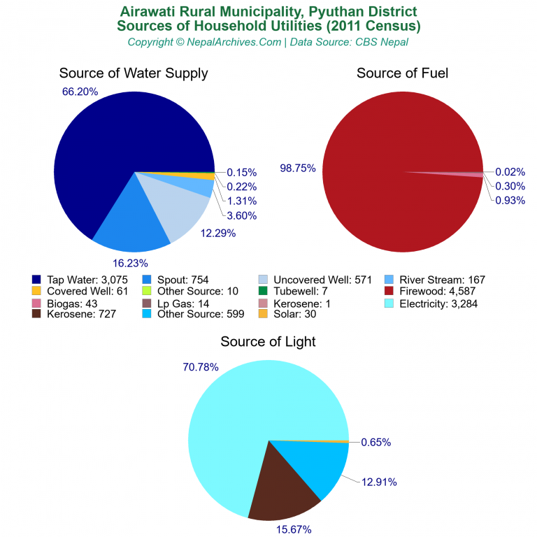 Household Utilities Pie Charts of Airawati Rural Municipality