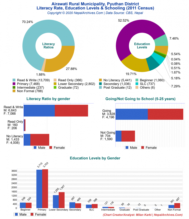 Literacy, Education Levels & Schooling Charts of Airawati Rural Municipality