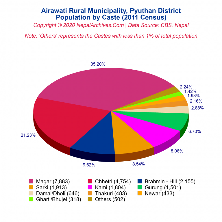 Population by Castes Chart of Airawati Rural Municipality
