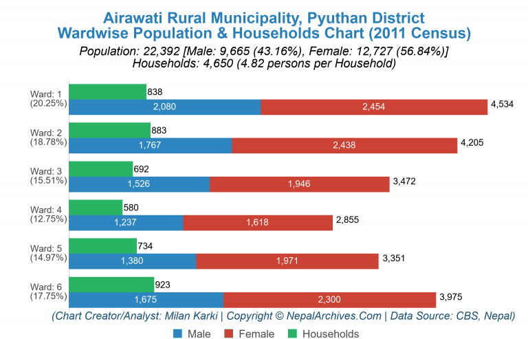 Wardwise Population Chart of Airawati Rural Municipality