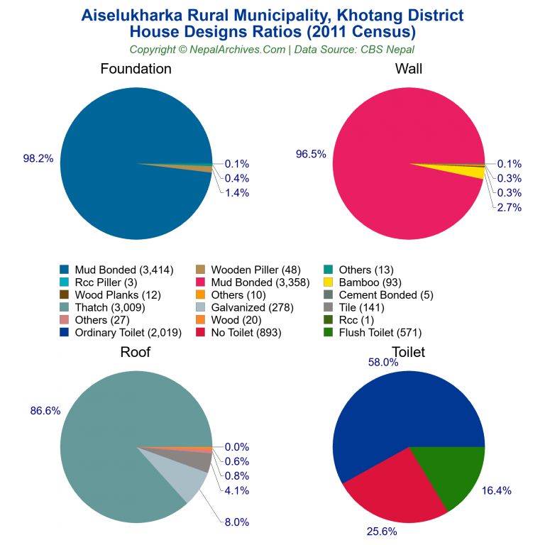 House Design Ratios Pie Charts of Aiselukharka Rural Municipality