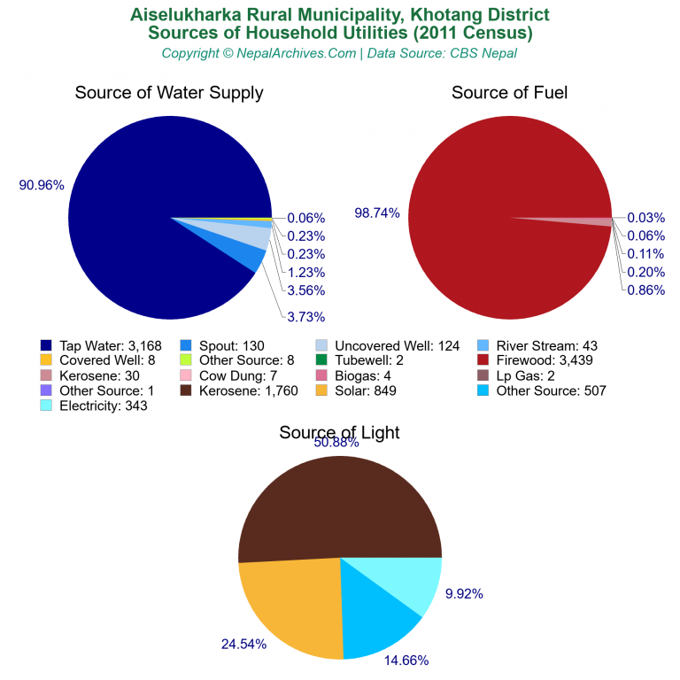 Household Utilities Pie Charts of Aiselukharka Rural Municipality