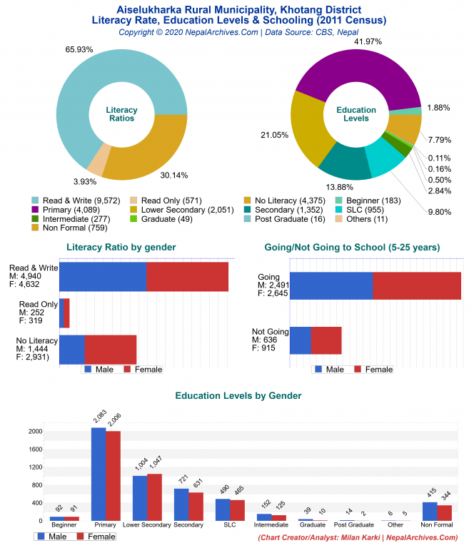 Literacy, Education Levels & Schooling Charts of Aiselukharka Rural Municipality