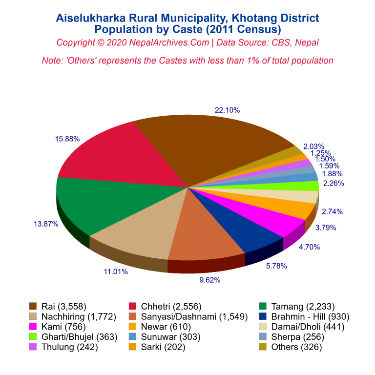 Population by Castes Chart of Aiselukharka Rural Municipality