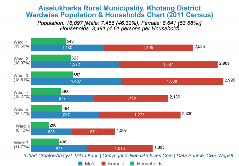 Wardwise Population Chart of Aiselukharka Rural Municipality