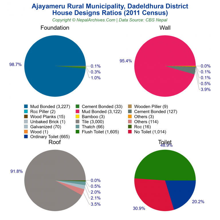 House Design Ratios Pie Charts of Ajayameru Rural Municipality