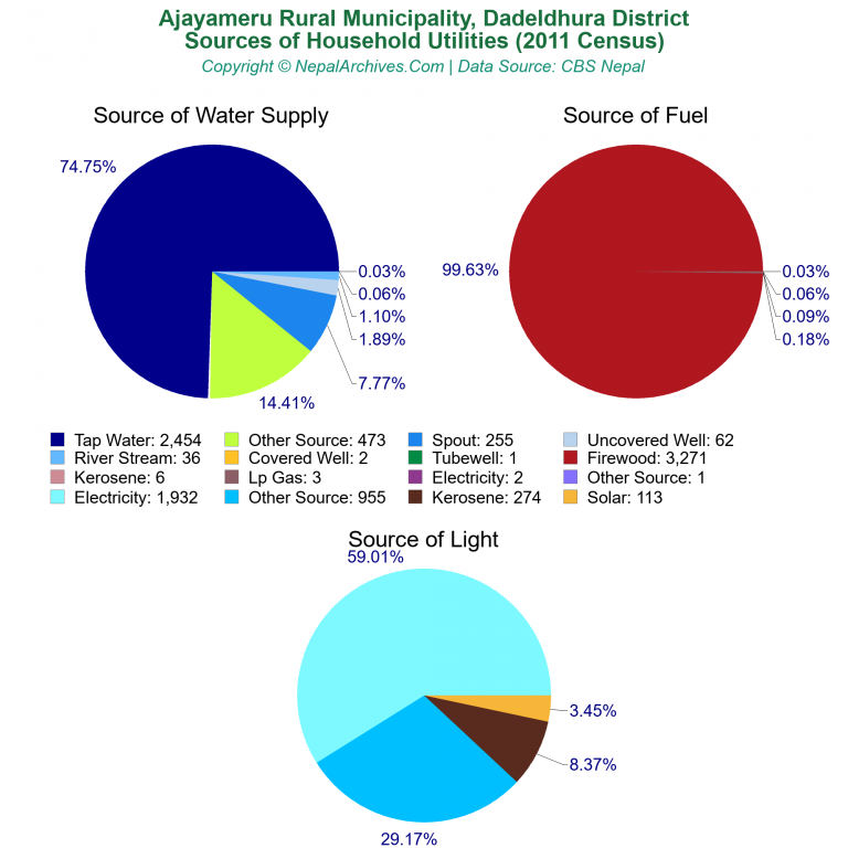 Household Utilities Pie Charts of Ajayameru Rural Municipality