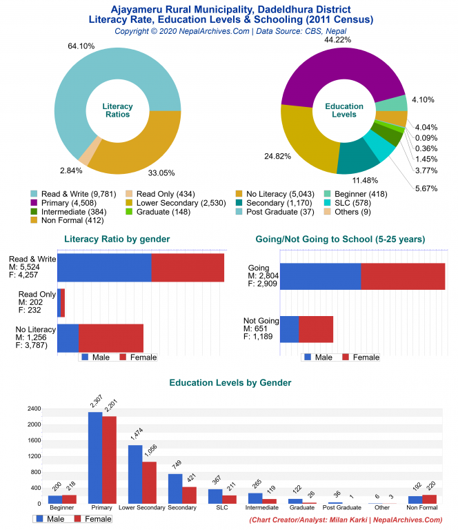 Literacy, Education Levels & Schooling Charts of Ajayameru Rural Municipality