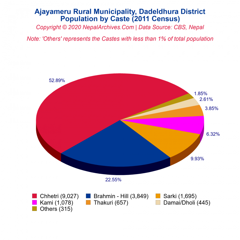 Population by Castes Chart of Ajayameru Rural Municipality