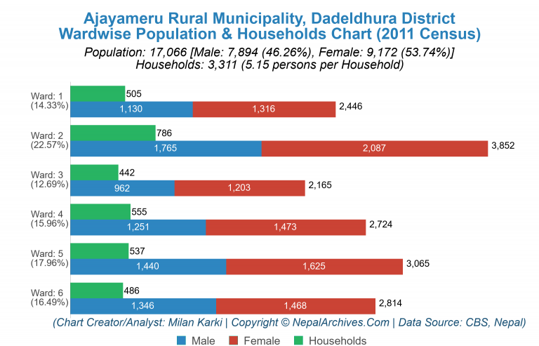 Wardwise Population Chart of Ajayameru Rural Municipality