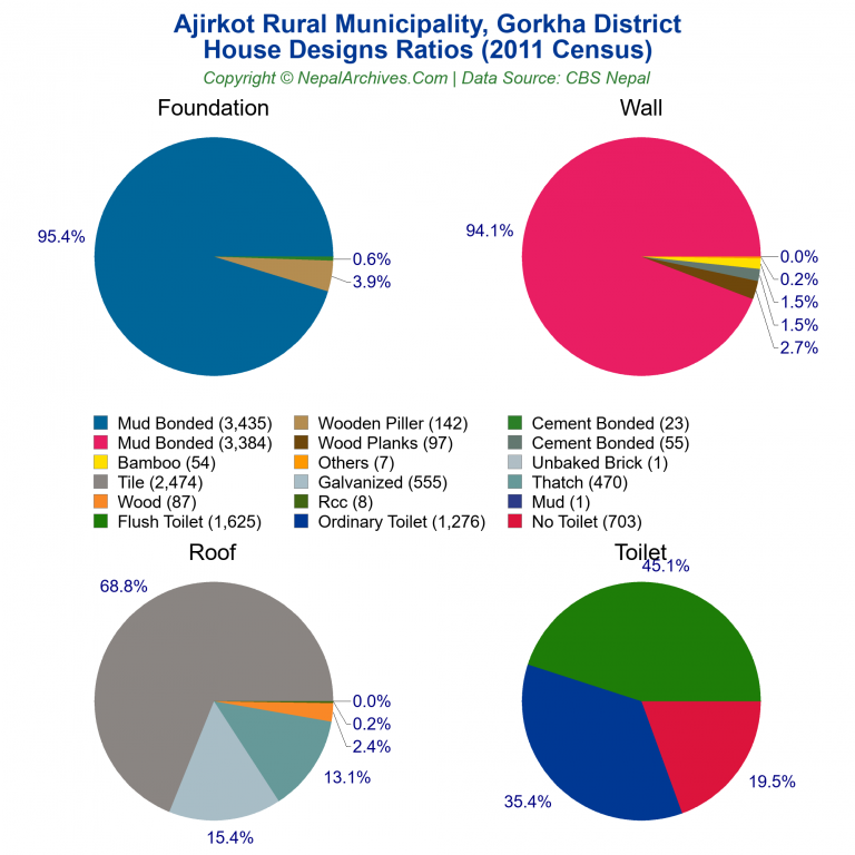 House Design Ratios Pie Charts of Ajirkot Rural Municipality