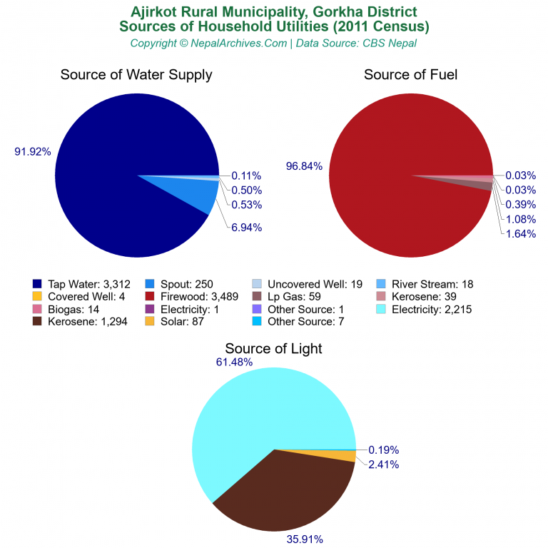 Household Utilities Pie Charts of Ajirkot Rural Municipality