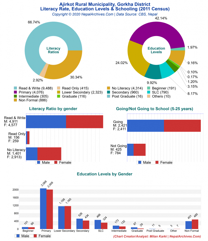 Literacy, Education Levels & Schooling Charts of Ajirkot Rural Municipality