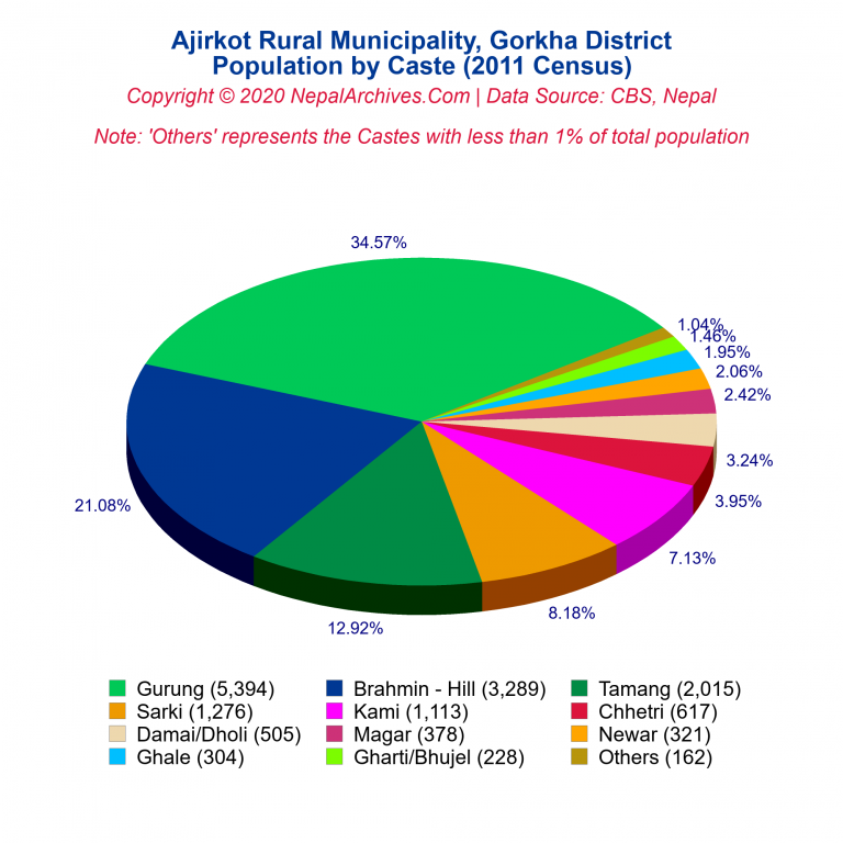 Population by Castes Chart of Ajirkot Rural Municipality