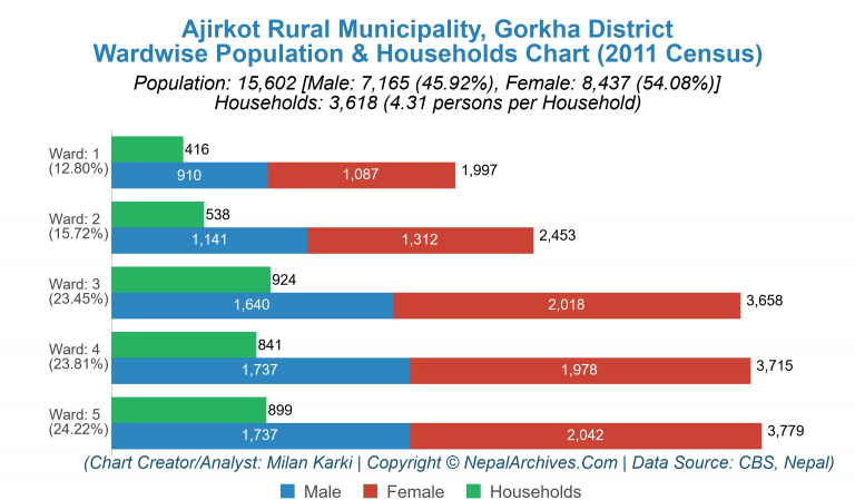 Wardwise Population Chart of Ajirkot Rural Municipality