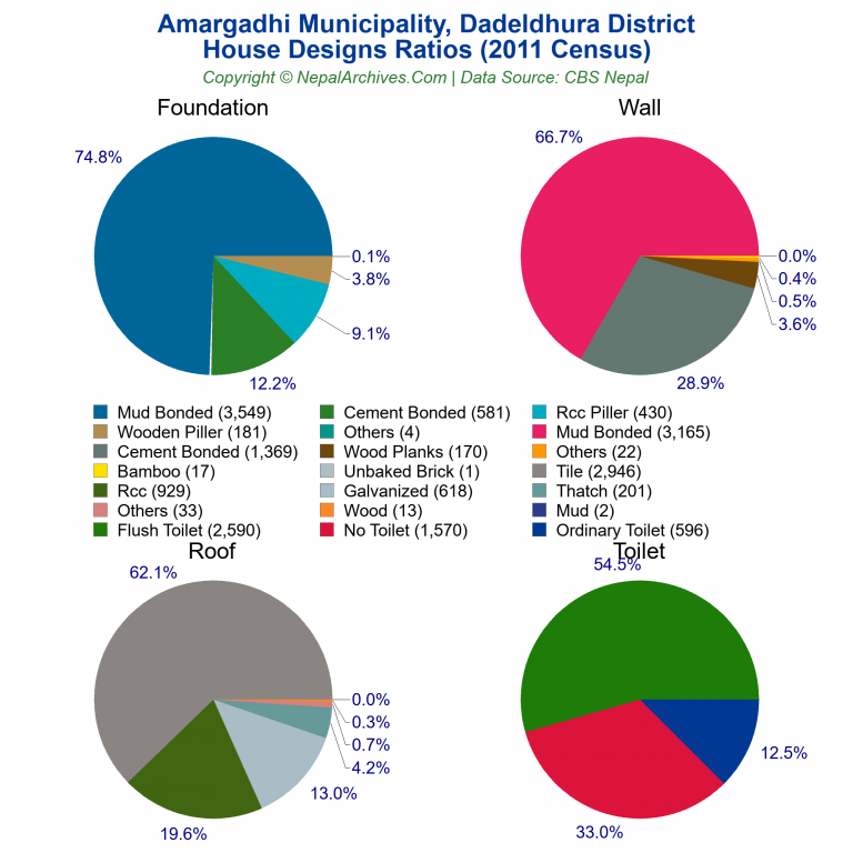 House Design Ratios Pie Charts of Amargadhi Municipality