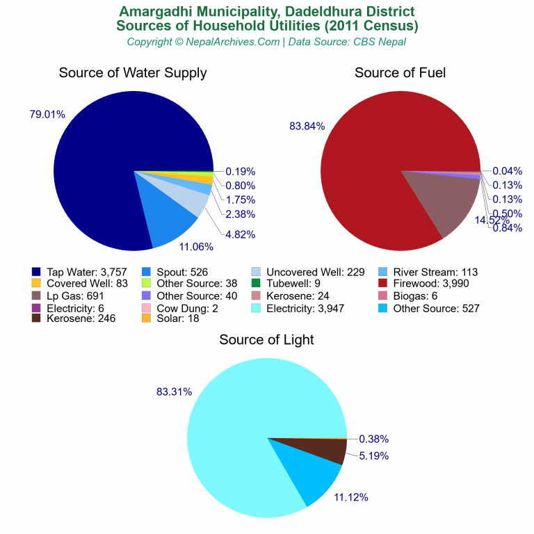 Household Utilities Pie Charts of Amargadhi Municipality