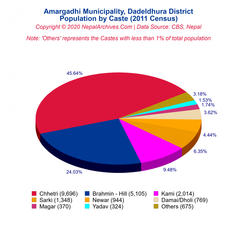 Population by Castes Chart of Amargadhi Municipality