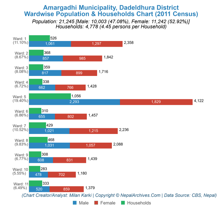 Wardwise Population Chart of Amargadhi Municipality