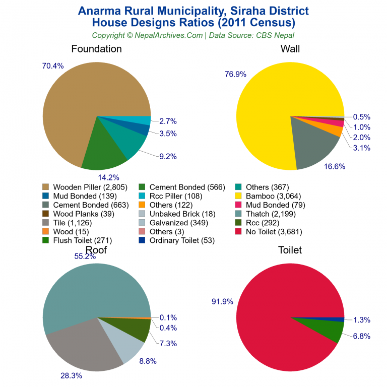 House Design Ratios Pie Charts of Anarma Rural Municipality