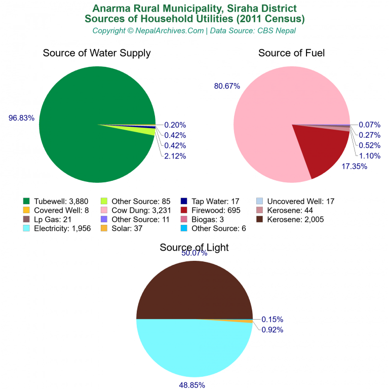 Household Utilities Pie Charts of Anarma Rural Municipality
