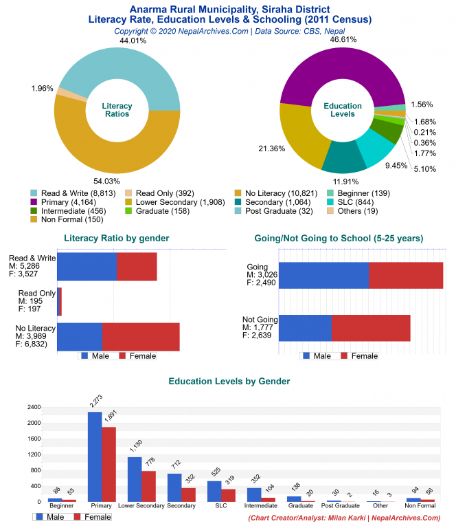 Literacy, Education Levels & Schooling Charts of Anarma Rural Municipality