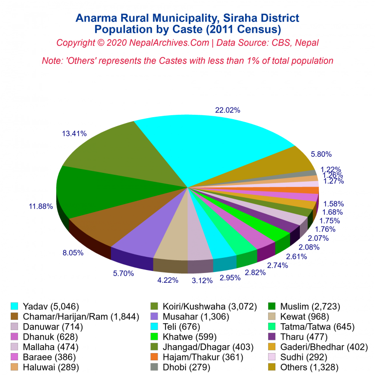 Population by Castes Chart of Anarma Rural Municipality