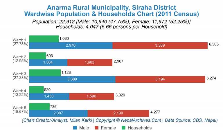Wardwise Population Chart of Anarma Rural Municipality