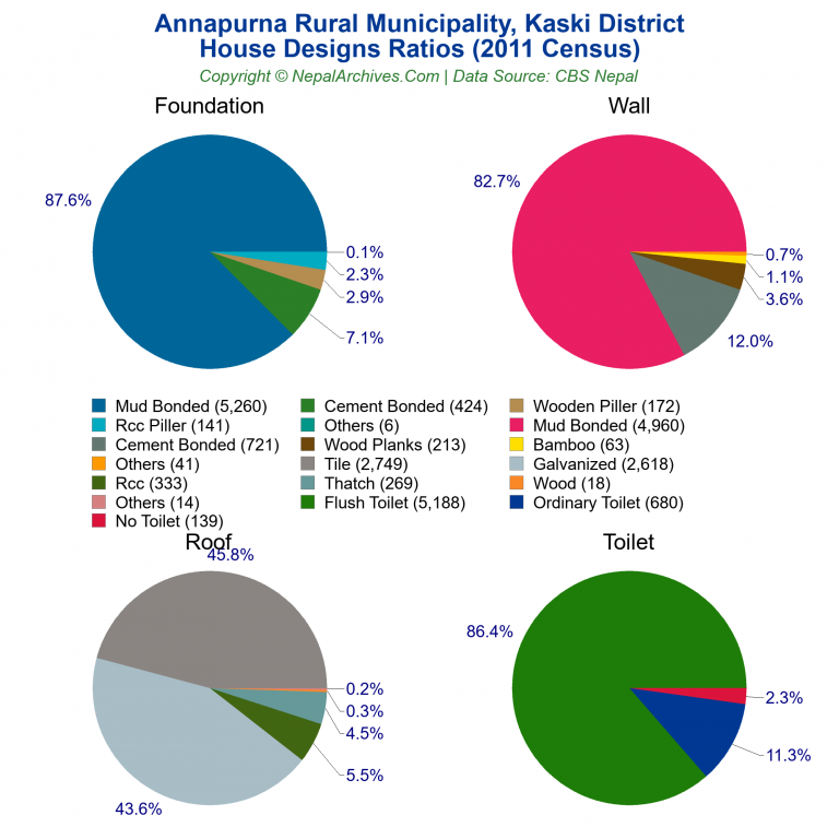 House Design Ratios Pie Charts of Annapurna Rural Municipality