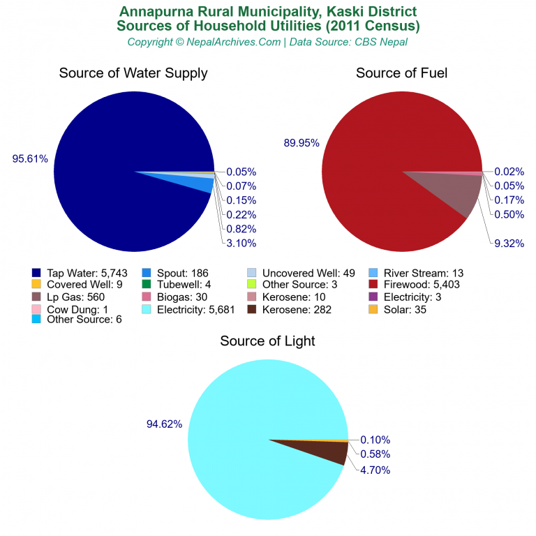 Household Utilities Pie Charts of Annapurna Rural Municipality
