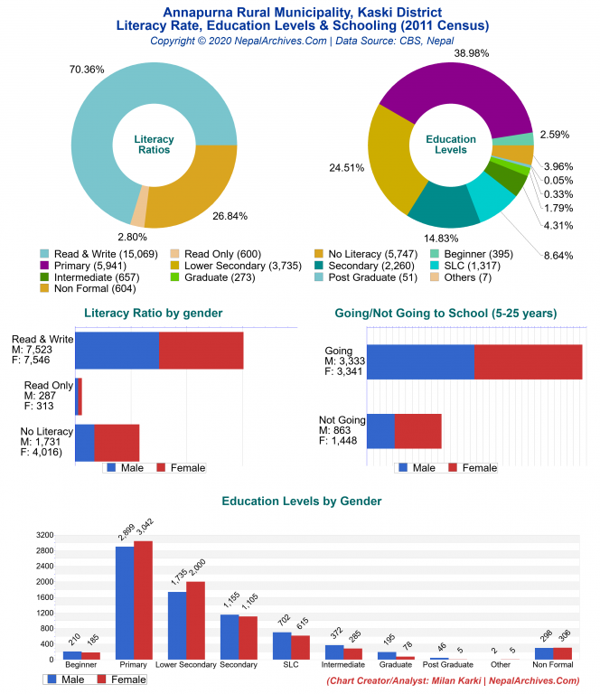 Literacy, Education Levels & Schooling Charts of Annapurna Rural Municipality